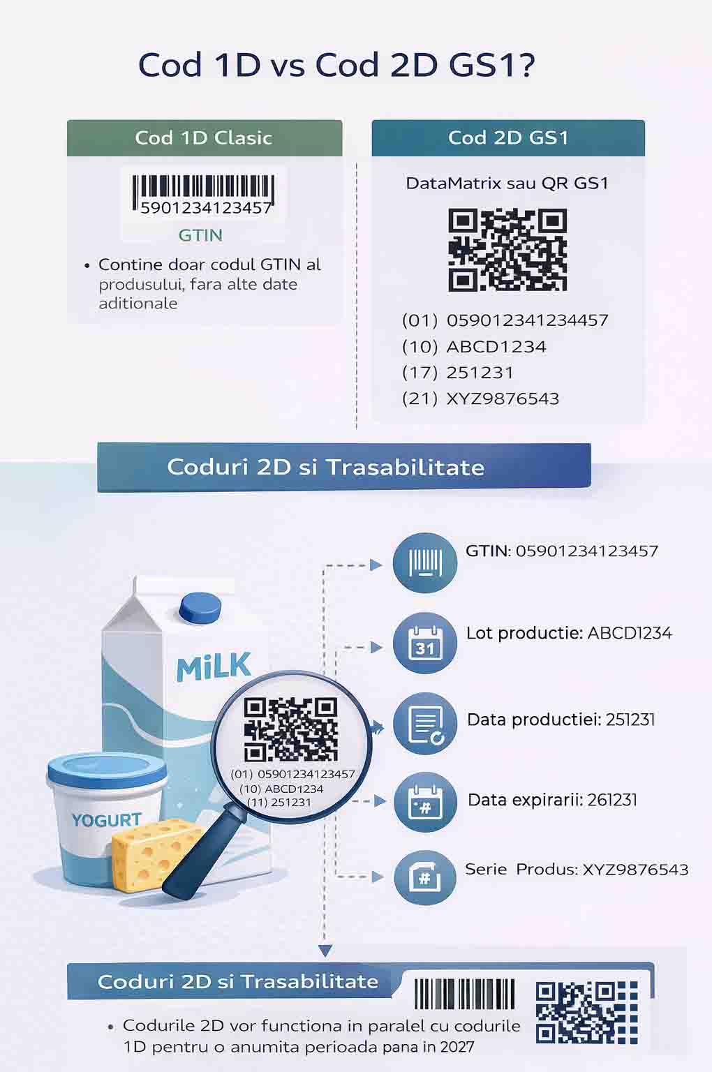 coduri 1d si coduri 2d gs1