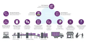 trasabilitate produse in lantul logistic supply chain
