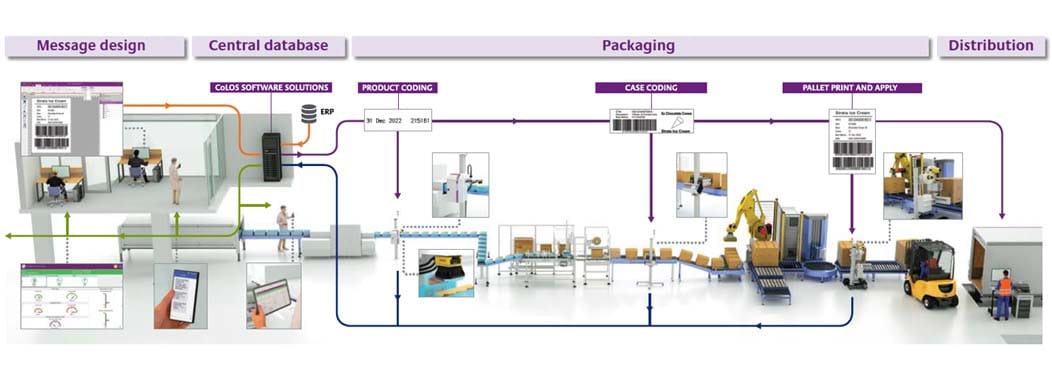 Colos software marcare codificare industriala Markem-Imaje - Imark Sistem