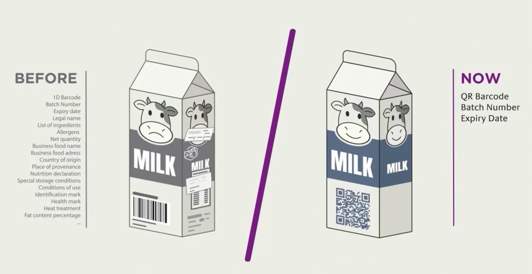 Before and after: packaging with a 1D barcode and printed information versus packaging with a GS1 Digital Link 2D code containing batch and expiry date