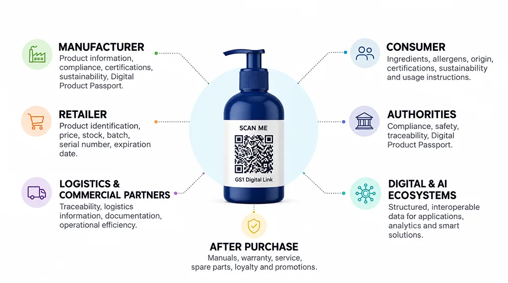 GS1 Digital Link: the same 2D code delivers different information to the manufacturer, retailer, consumer, logistics partners and authorities