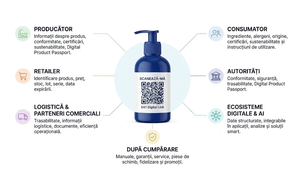 Aplicații cu coduri 2D GS1 Digital Link